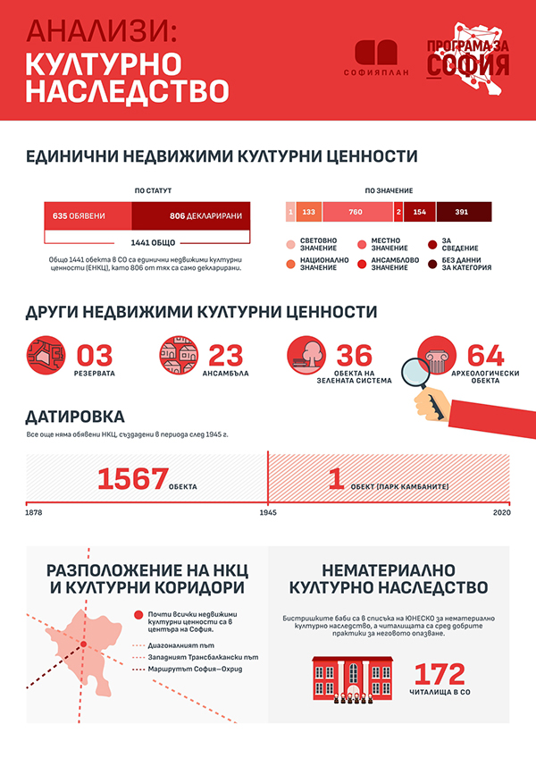 Няма достатъчно публичност и информация за недвижимите културни ...
